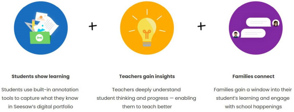 How Seesaw works