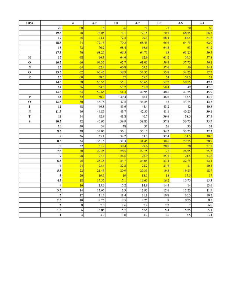 Laude point chart