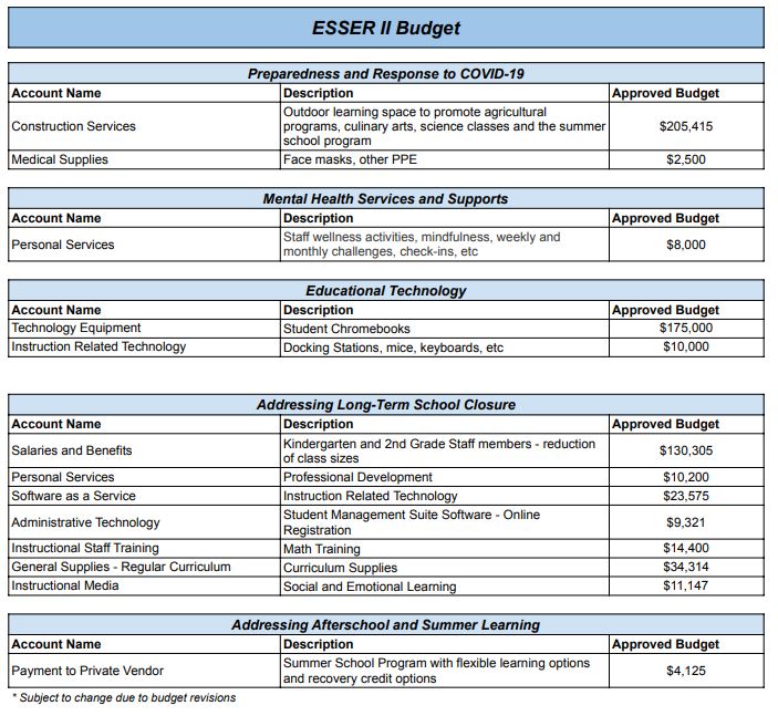 esser II budget