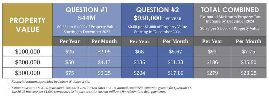 2022 Primary Election Results and November General Election Information –  CENTER CASS SD 66 REFERENDUM Info – ensuring tax dollars are spent wisely